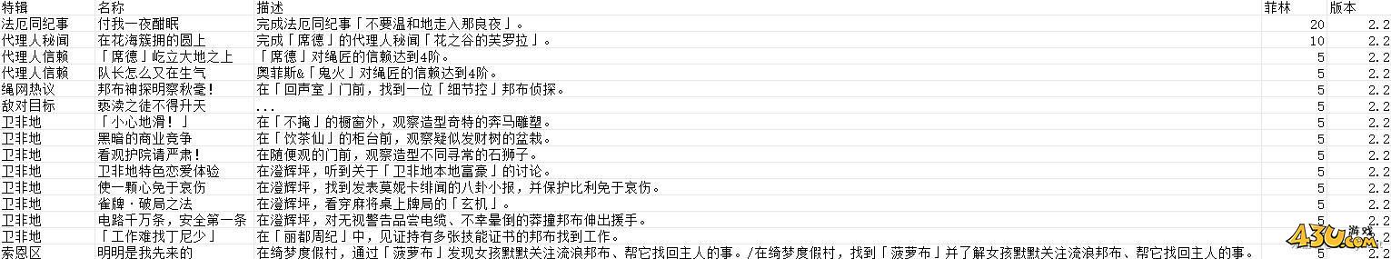 绝区零2.2新成就都有什么 2.2新增成就一览表
