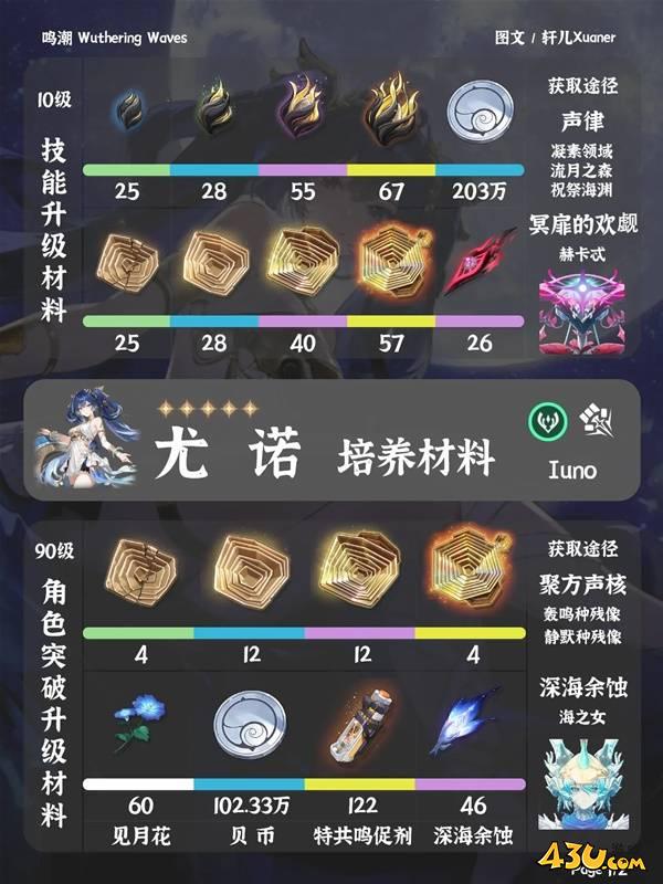 鸣潮尤诺养成材料是什么 尤诺培养材料一览 