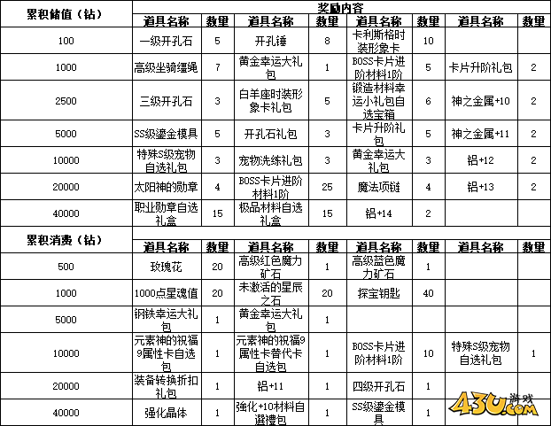 43u《仙境物语》9月5日-7日累充累消活动