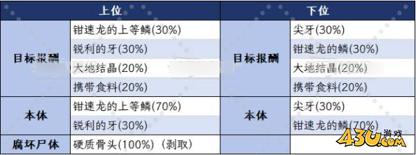 怪物猎人荒野钳速龙位置在哪里 盾突龙位置掉落攻略