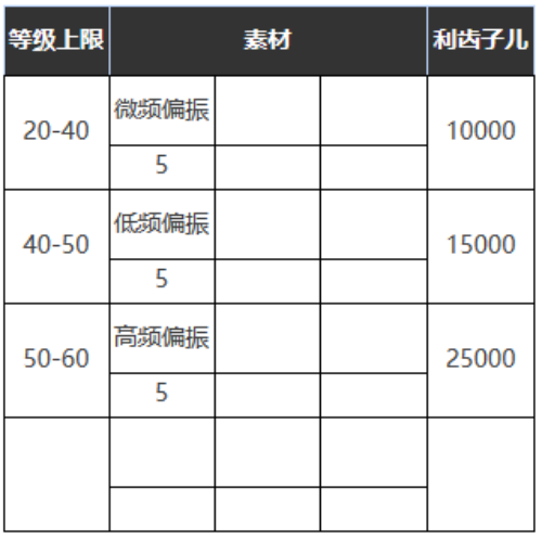 重返未来：1999在仙境之外怎么样 六星心相属性图鉴