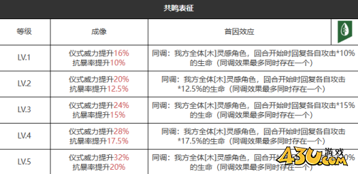 重返未来：1999请保持平衡怎么样 六星心相属性图鉴