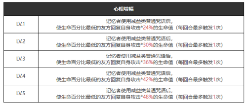 重返未来：1999好奇心宝贝怎么样 六星心相属性图鉴