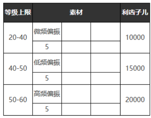 重返未来：1999好奇心宝贝怎么样 六星心相属性图鉴