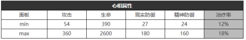 重返未来：1999好奇心宝贝怎么样 六星心相属性图鉴