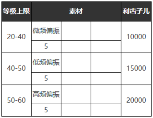 重返未来：1999必要的记录怎么样 六星心相属性图鉴
