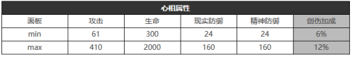重返未来：1999必要的记录怎么样 六星心相属性图鉴