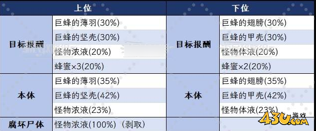 怪物猎人荒野巨蜂位置在哪里 锯带龙位置掉落攻略