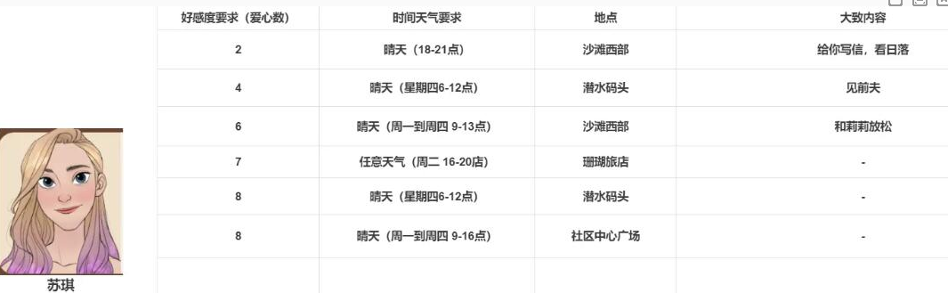 珊瑚岛苏琪怎么攻略 苏琪10心结婚条件指南