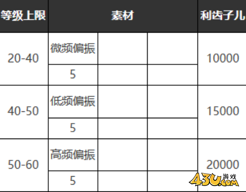重返未来：1999夜色亵渎者怎么样 六星心相属性图鉴