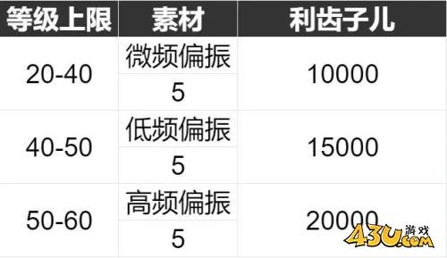 重返未来：1999美丽新世界怎么样 六星心相属性图鉴