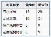 我的世界树苗生长条件是什么 树苗生长条件详细介绍
