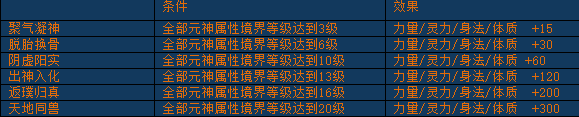 《醉西游》元神系统怎么玩 元神系统玩法介绍