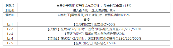 重返未来：1999X有什么技能 角色技能介绍