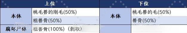 怪物猎人荒野桃毛兽位置在哪里 桃毛兽位置掉落攻略