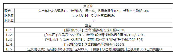 重返未来：1999狼群有什么技能 角色技能介绍