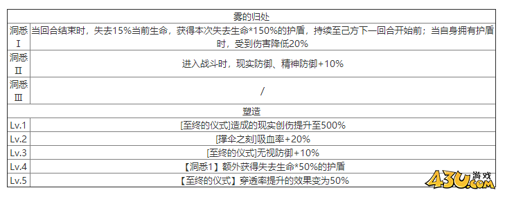 重返未来：1999雾行者有什么技能 角色技能介绍