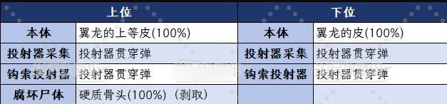 怪物猎人荒野刺翼龙位置在哪里 桃毛兽位置掉落攻略
