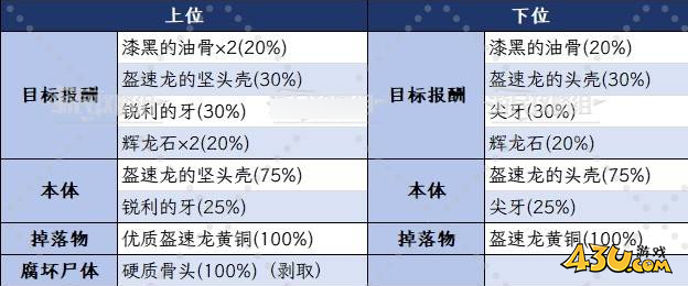 怪物猎人荒野盔速龙位置在哪里 盔速龙位置掉落攻略
