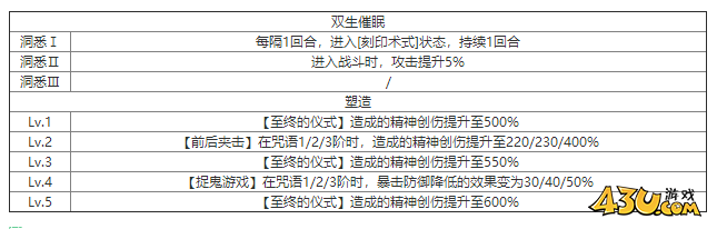 重返未来：1999丽莎路易斯有什么技能 角色技能介绍