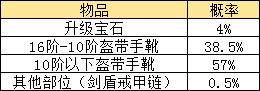 《传奇霸主》寻宝概率怎么样 寻宝概率公示