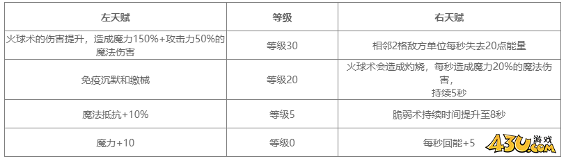 地下城堡4角色图鉴 奥术顾问角色技能详解