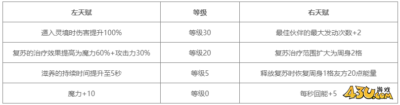 地下城堡4角色图鉴 叶梢之舞·艾洛拉角色技能详解