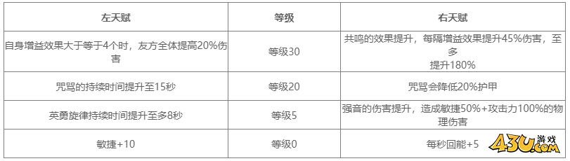 地下城堡4角色图鉴 狂想旋律角色技能详解
