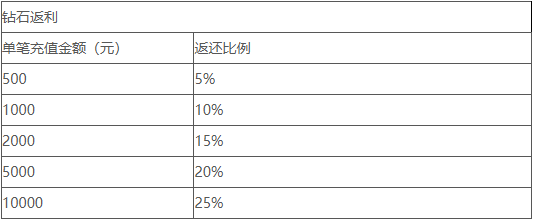 《神戒BT》10月1日-7日国庆节钻石返利活动