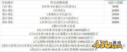 《无双萌将》英雄如何变强 英雄养成攻略