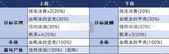 怪物猎人荒野血眠虫位置在哪里 稚影蜘蛛位置掉落攻略