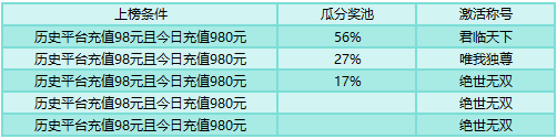 刀剑笑之霸刀开服活动