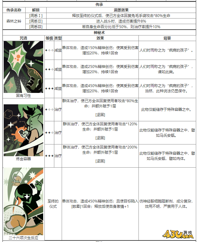 重返未来：1999兔毛手袋什么技能 角色技能介绍