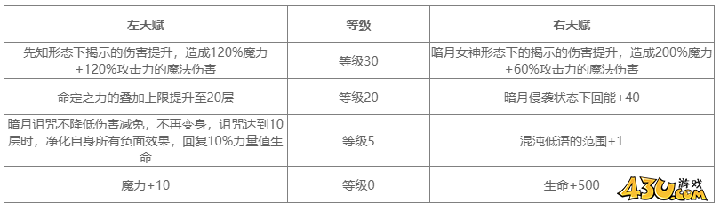 地下城堡4法师角色图鉴 暗月先知·罗拉娜角色技能详解