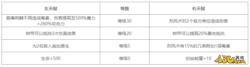 地下城堡4法师角色图鉴 树语者角色技能详解