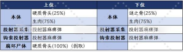 怪物猎人荒野电角兽位置在哪里 电角兽位置掉落攻略