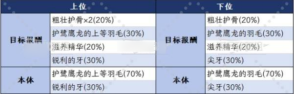 怪物猎人荒野护鹭鹰龙位置在哪里 护鹭鹰龙位置掉落攻略