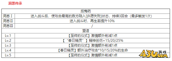 重返未来：1999拉拉泉什么技能 角色技能介绍