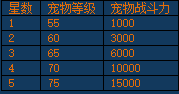 《醉西游》宠物怎么进化 宠物进化指南