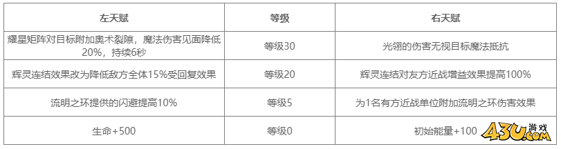 地下城堡4法师角色图鉴 永昼信徒·艾尔德林诺角色技能详解