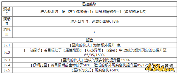 重返未来：1999莉拉妮什么技能 角色技能介绍
