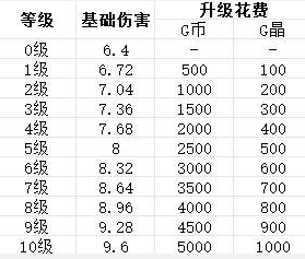 贪婪大地主武器图鉴 冲锋武器属性及升级信息一阅 贪婪大地主武器图鉴 冲锋武器属性及升级信息一阅