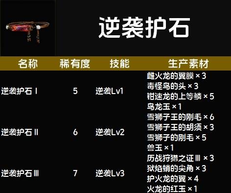 怪物猎人荒野逆袭护石图鉴 逆袭护石技能及生产素材一览