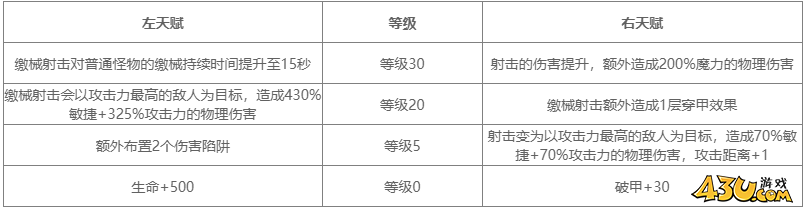 地下城堡4射手角色图鉴 迅矢·多里角色技能详解