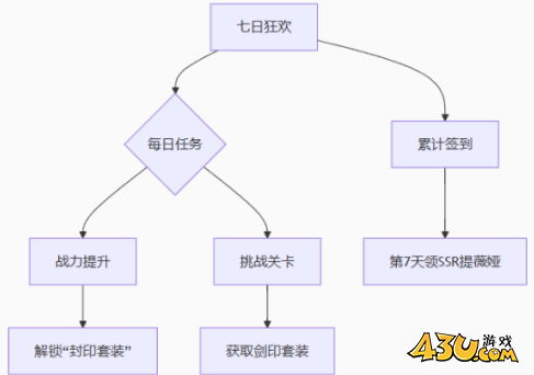 《梦回凤歌》七日狂欢活动怎么玩 七日狂欢攻略 《梦回凤歌》七日狂欢活动怎么玩 七日狂欢攻略