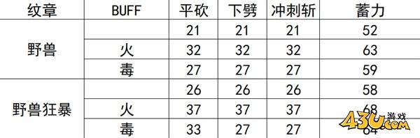 空洞骑士丝之歌野兽纹章效果怎么样 纹章效果数据分析 空洞骑士丝之歌野兽纹章效果怎么样 纹章效果数据分析