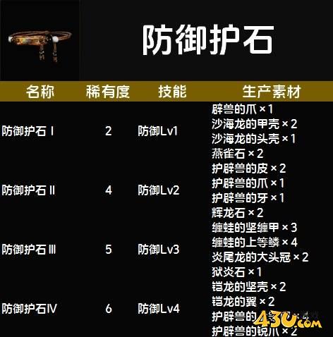 怪物猎人荒野防御护石图鉴 防御护石技能及生产素材一览