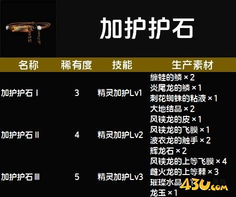 怪物猎人荒野加护护石图鉴 加护护石技能及生产素材一览