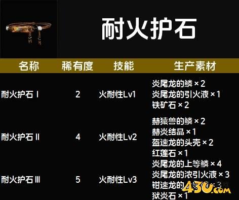 怪物猎人荒野耐火护石图鉴 耐火护石技能及生产素材一览