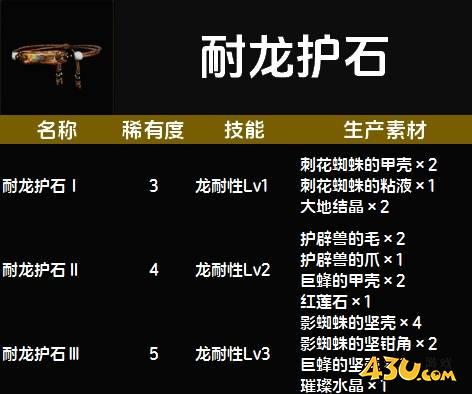 怪物猎人荒野耐龙护石图鉴 耐龙护石技能及生产素材一览